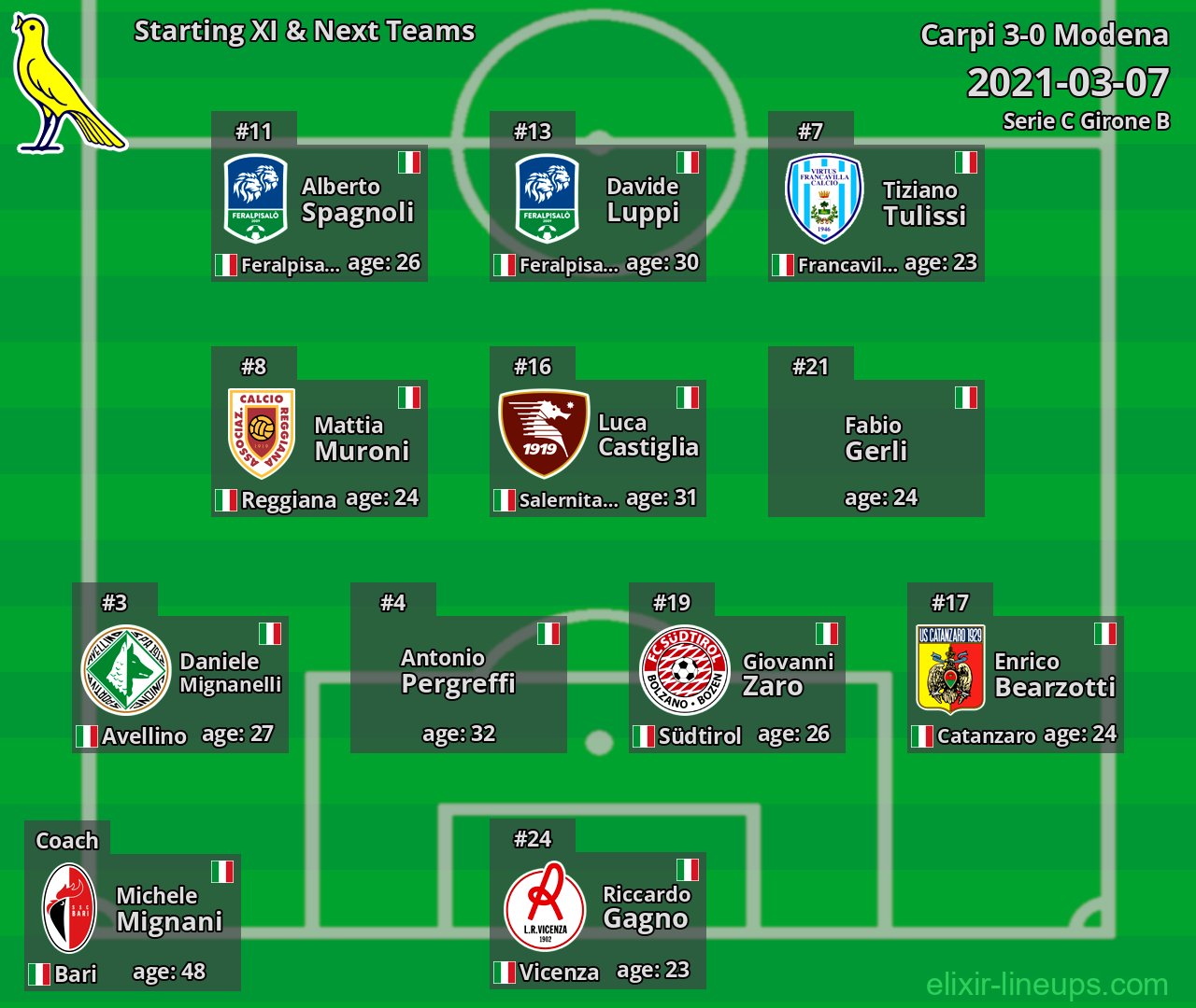Modena Starting XI & Next Teams 2021-03-07