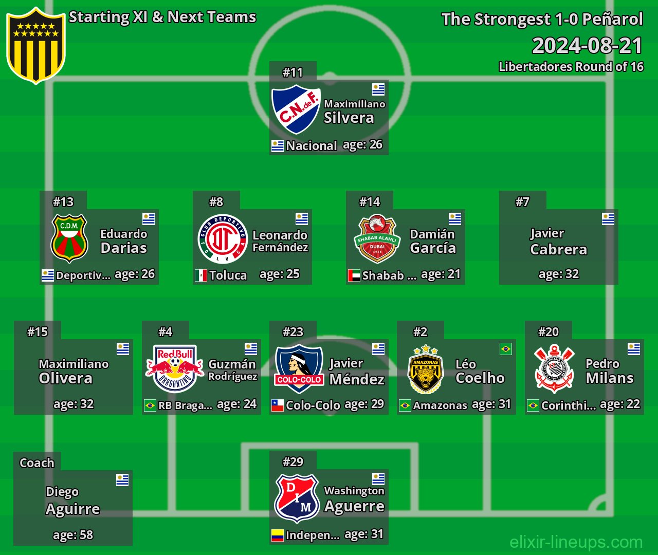 Peñarol Starting XI & Next Teams 2024-08-21