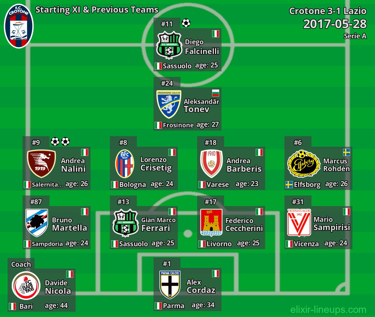 Crotone Starting XI & Previous Teams 2017-05-28