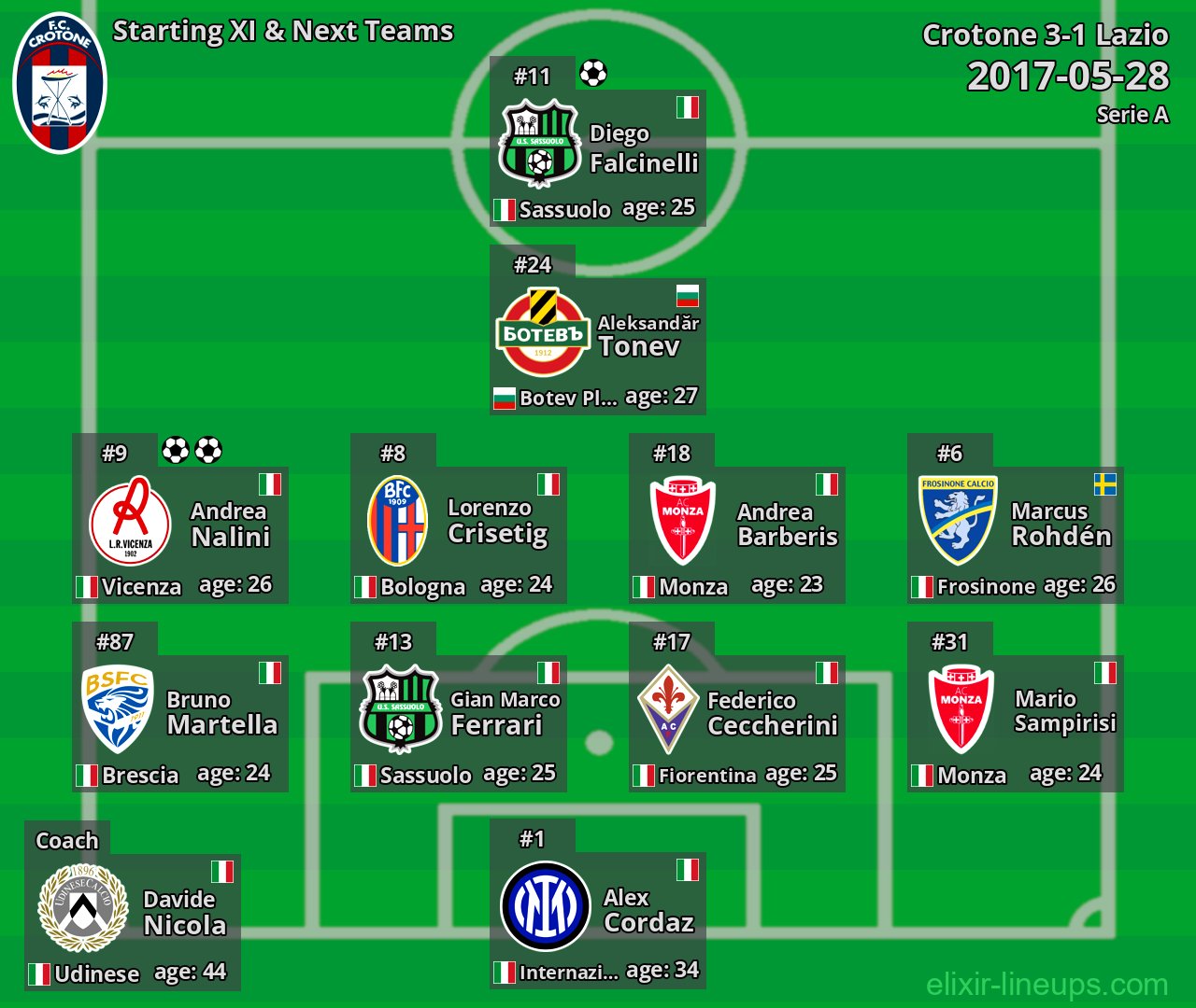Crotone Starting XI & Next Teams 2017-05-28