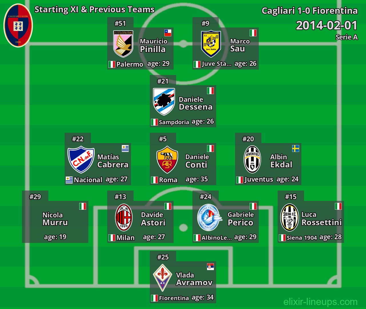 Cagliari Starting XI & Previous Teams 2014-02-01