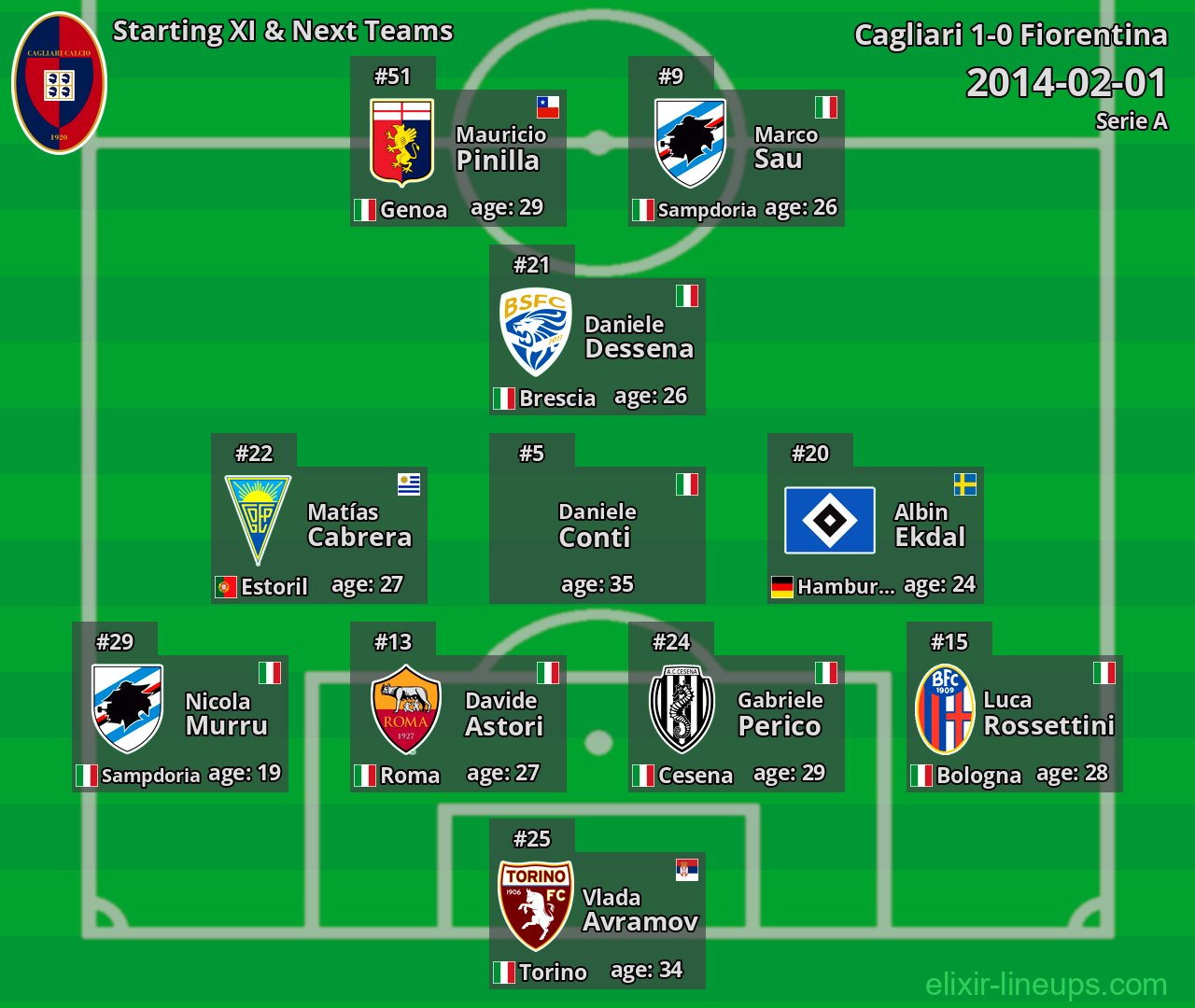 Cagliari Starting XI & Next Teams 2014-02-01