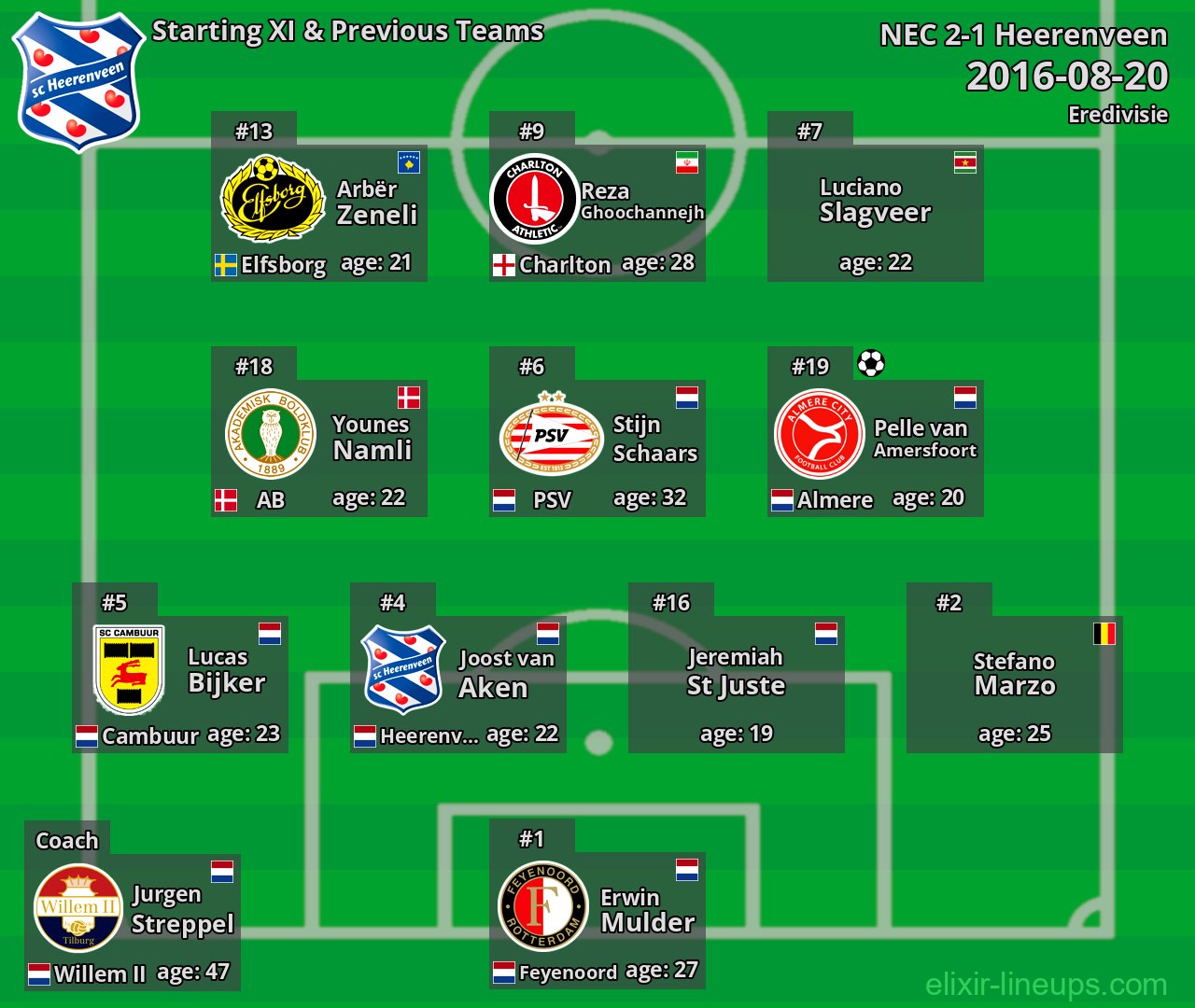 Heerenveen Starting XI & Previous Teams 2016-08-20