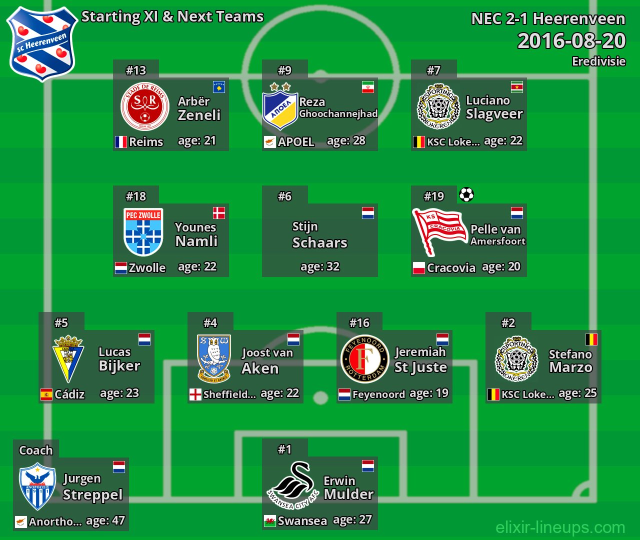 Heerenveen Starting XI & Next Teams 2016-08-20