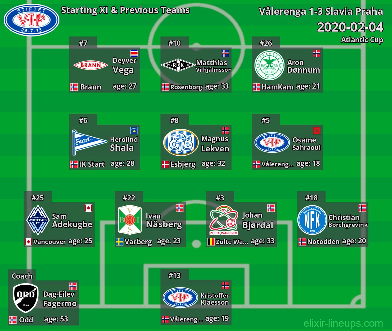 Vålerenga Starting XI & Previous Teams 2020-02-04