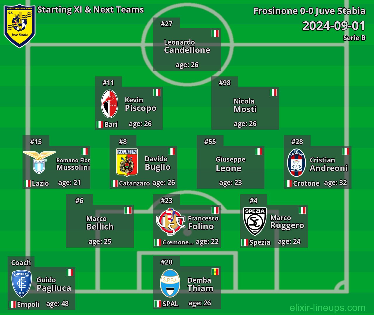 Juve Stabia Starting XI & Next Teams 2024-09-01