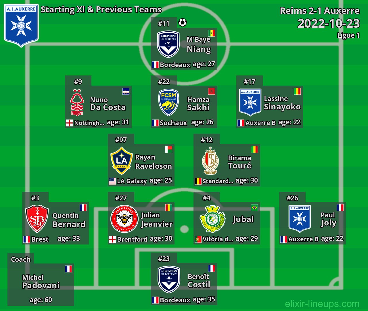 Auxerre Starting XI & Previous Teams 2022-10-23