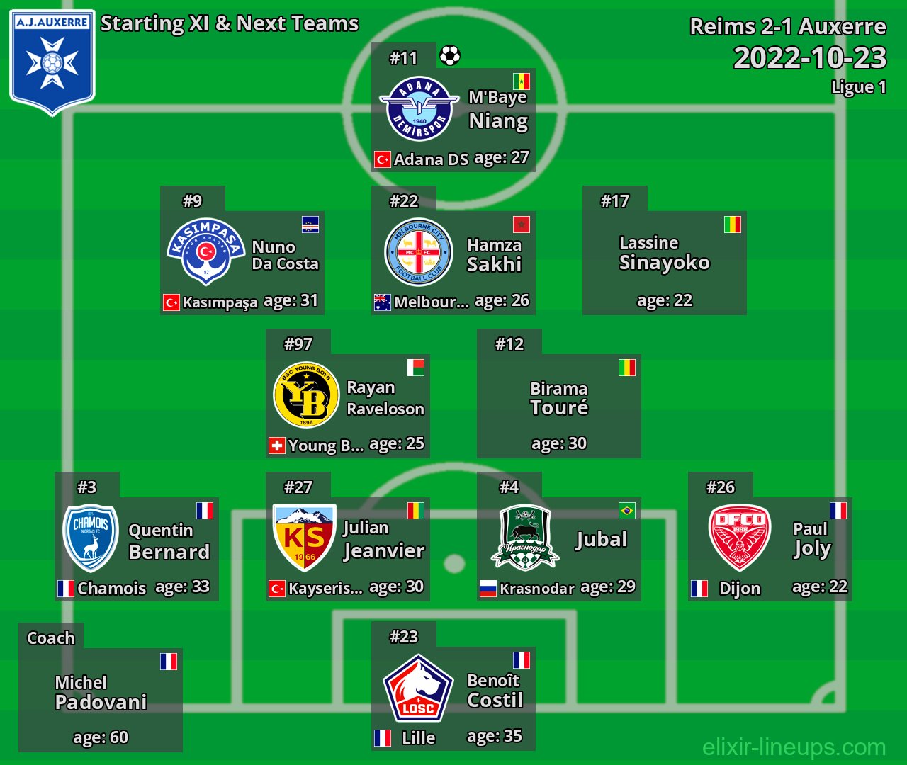Auxerre Starting XI & Next Teams 2022-10-23
