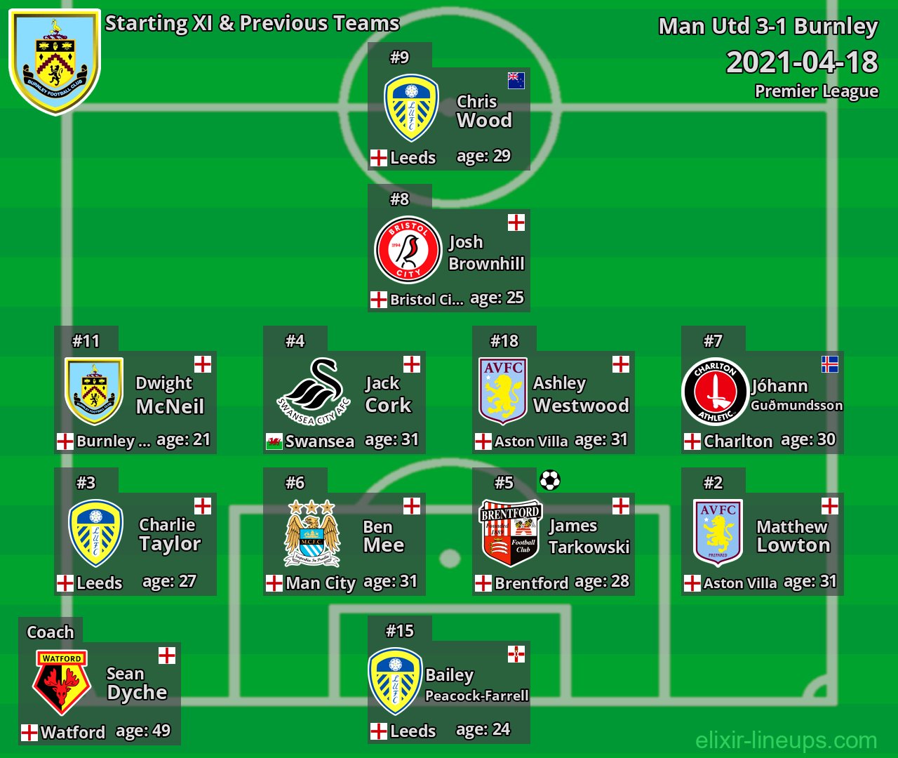 Burnley Starting XI & Previous Teams 2021-04-18