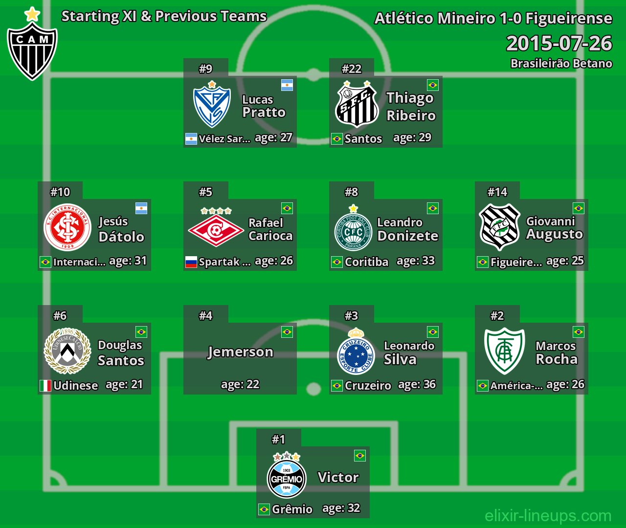 Atlético Mineiro Starting XI & Previous Teams 2015-07-26