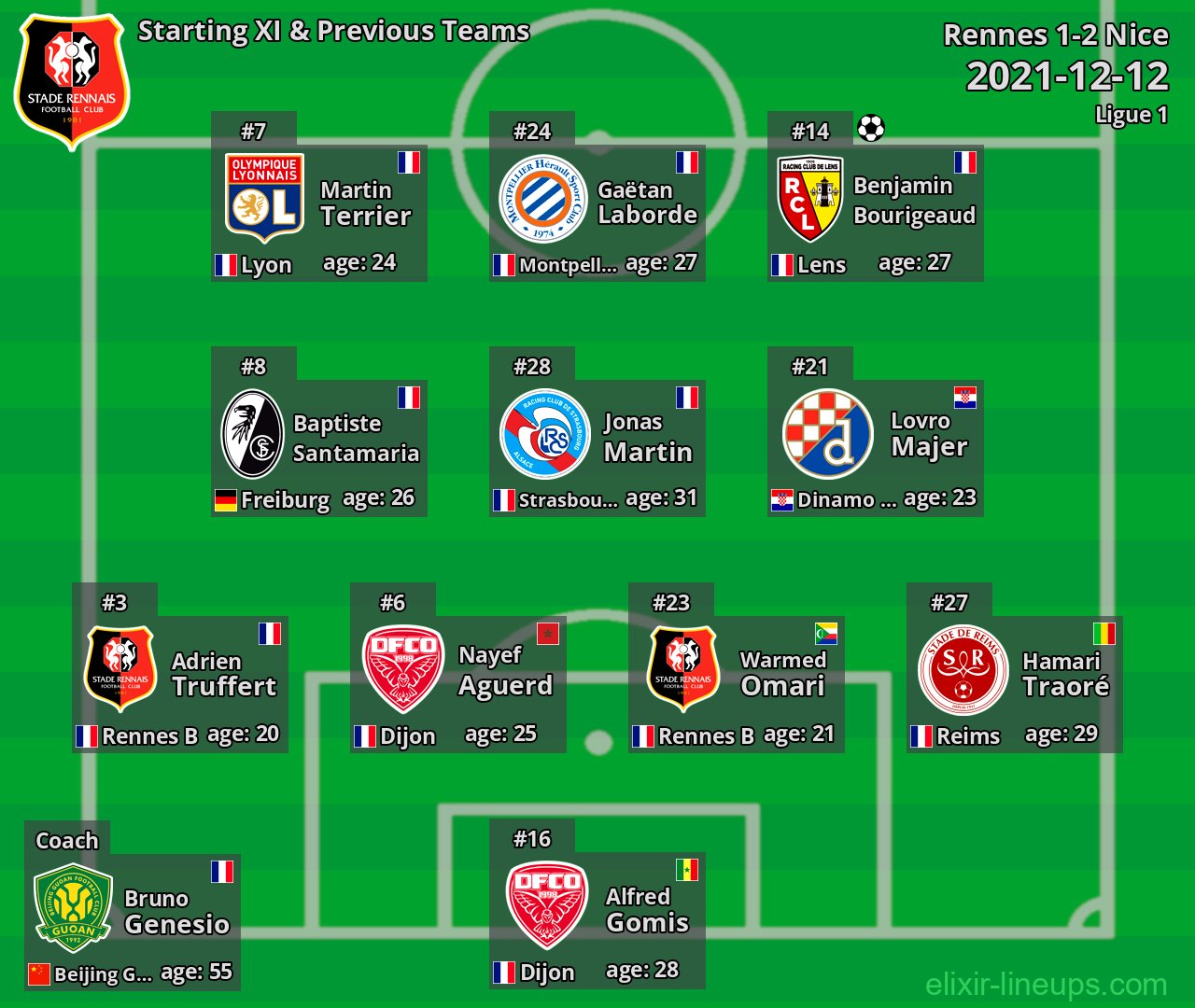 Rennes Starting XI & Previous Teams 2021-12-12