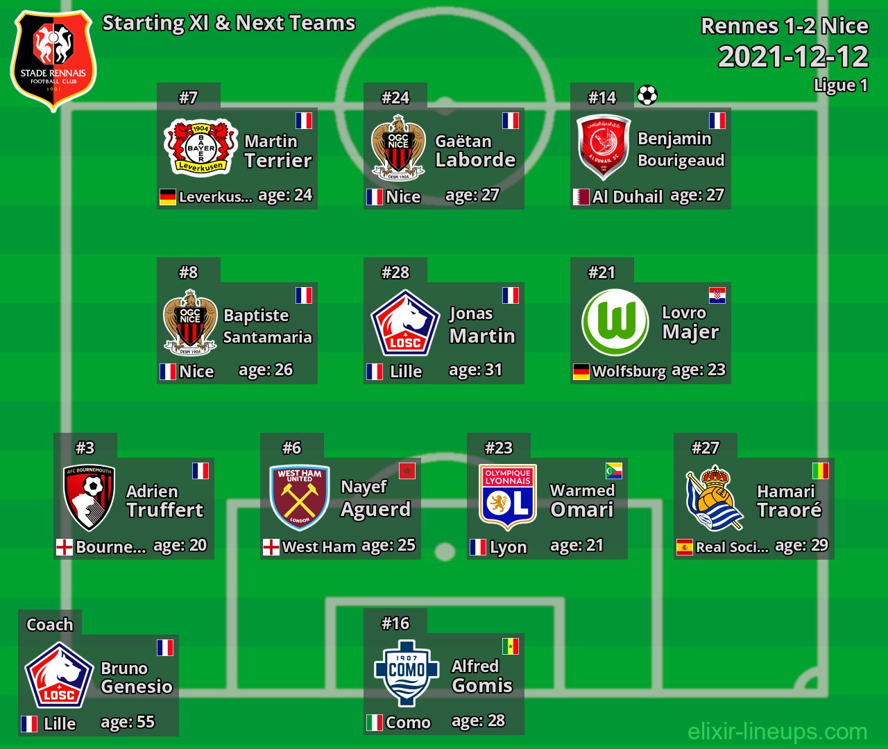 Rennes Starting XI & Next Teams 2021-12-12