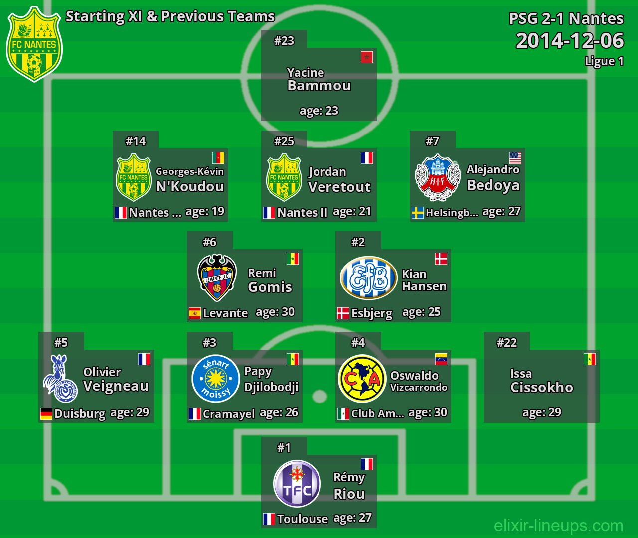Nantes Starting XI & Previous Teams 2014-12-06