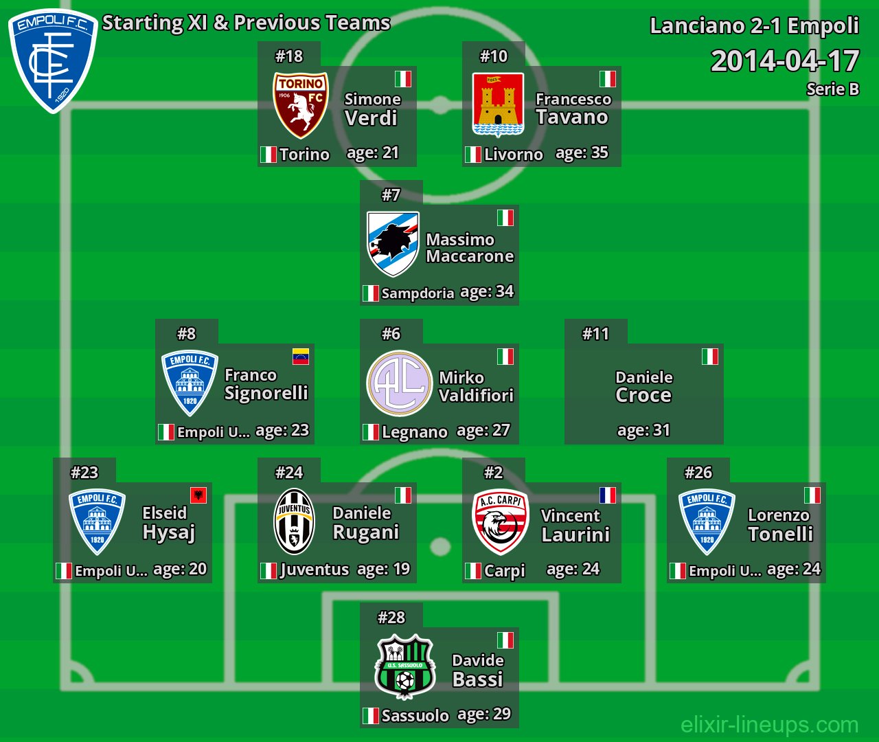 Empoli Starting XI & Previous Teams 2014-04-17