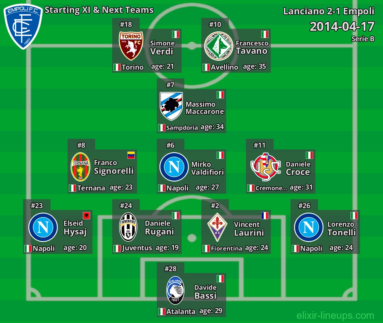 Empoli Starting XI & Next Teams 2014-04-17