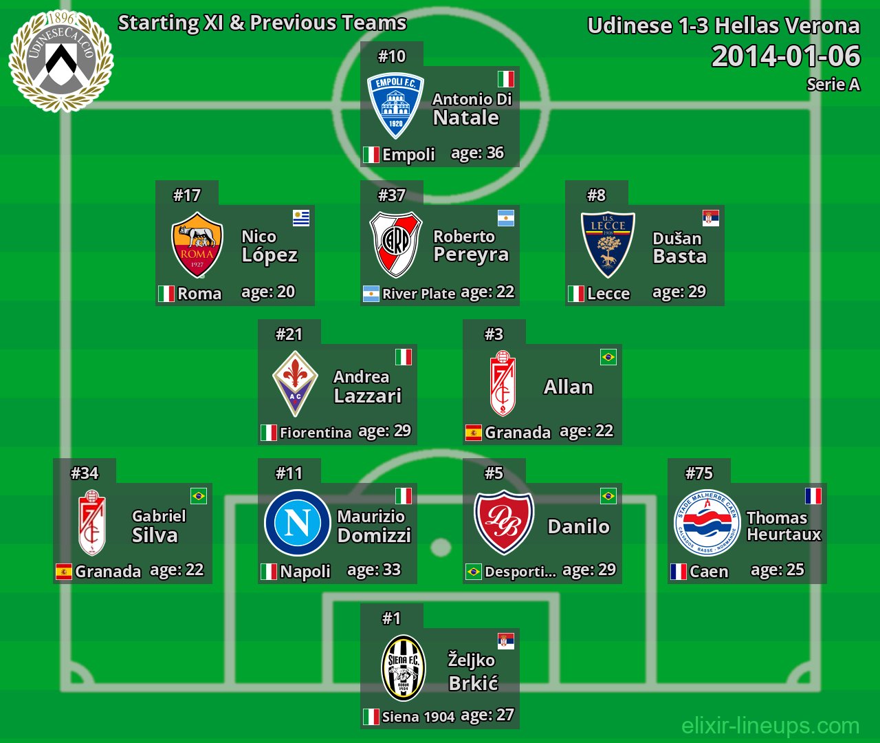 Udinese Starting XI & Previous Teams 2014-01-06