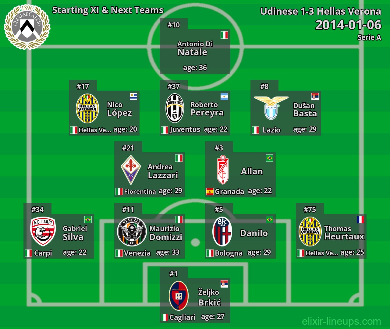 Udinese Starting XI & Next Teams 2014-01-06
