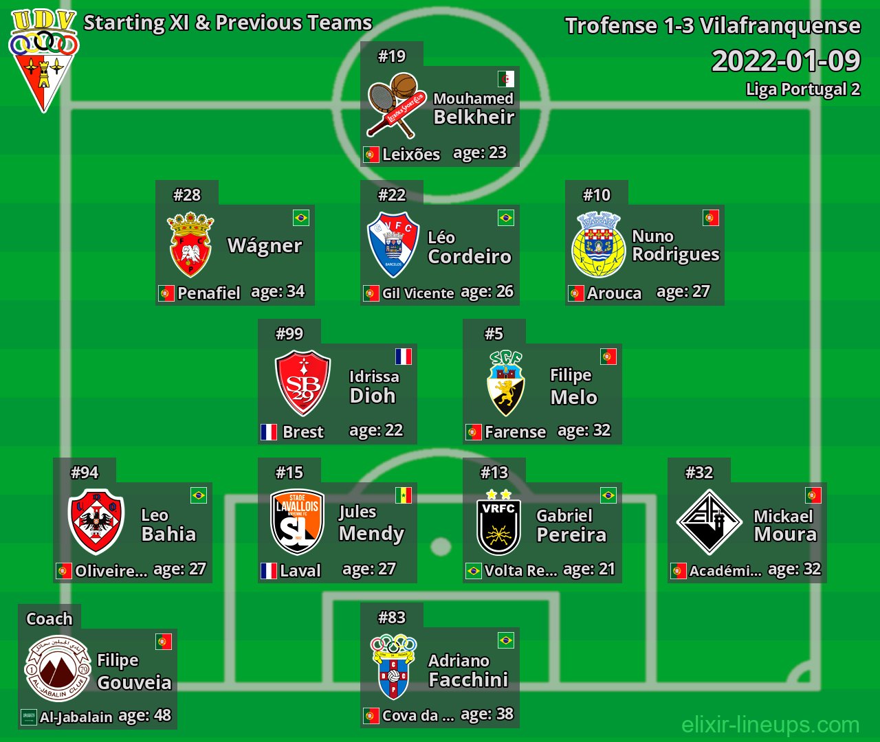 Vilafranquense Starting XI & Previous Teams 2022-01-09