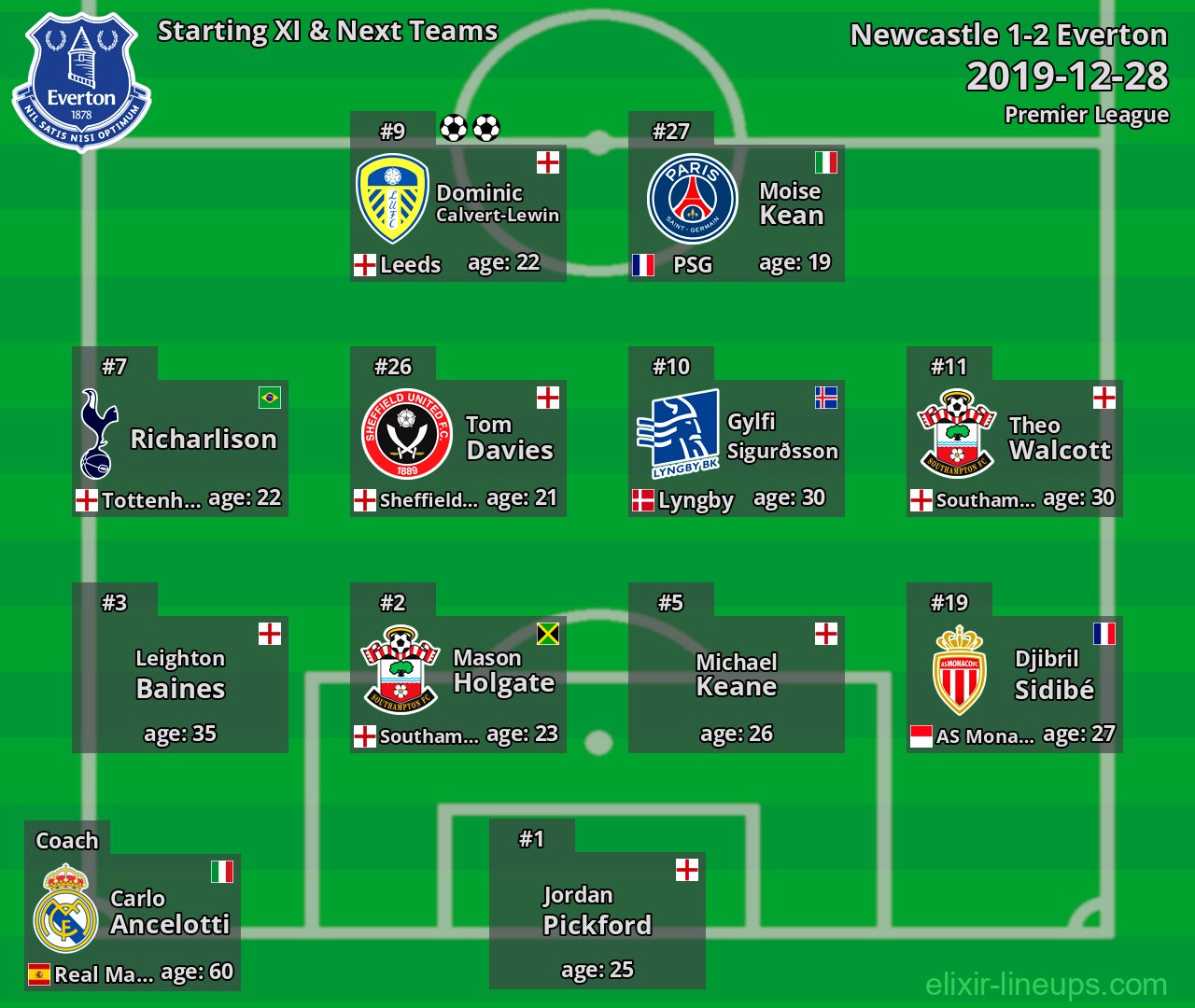 Everton Starting XI & Next Teams 2019-12-28