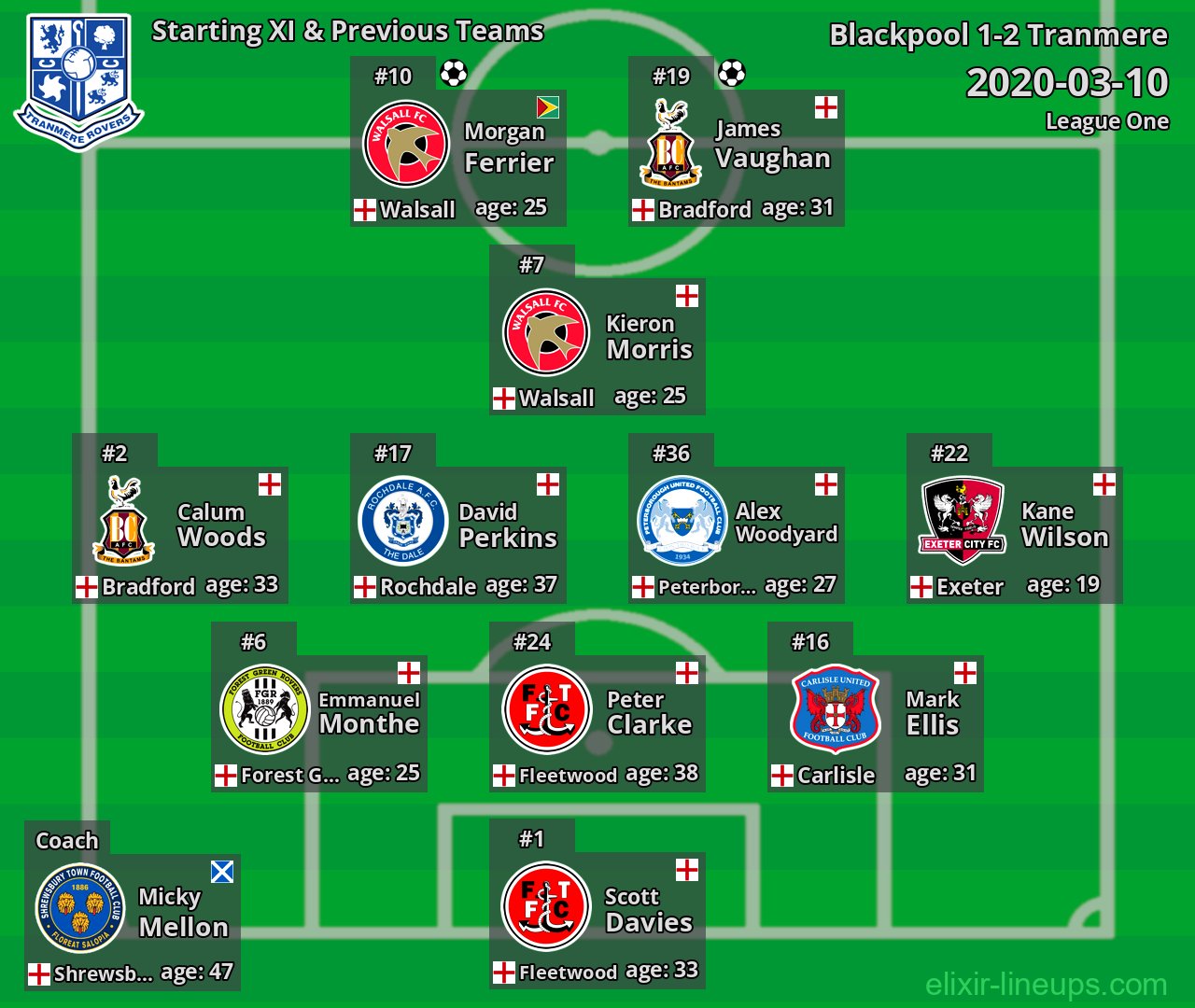 Tranmere Starting XI & Previous Teams 2020-03-10