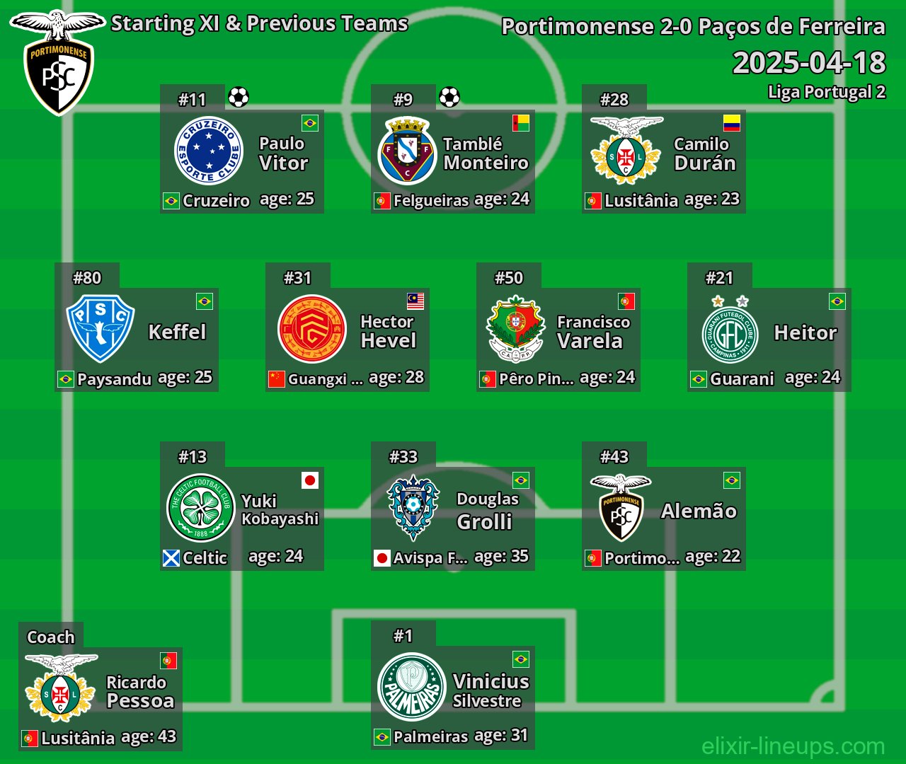 Portimonense Starting XI & Previous Teams 2025-04-18