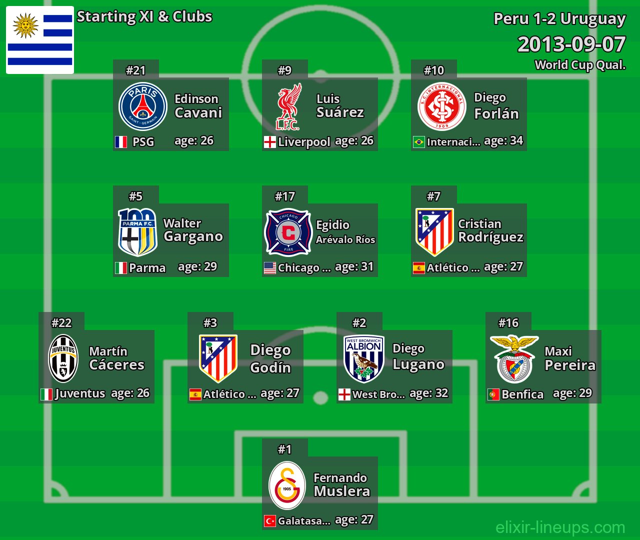 Uruguay Starting XI 2013-09-07