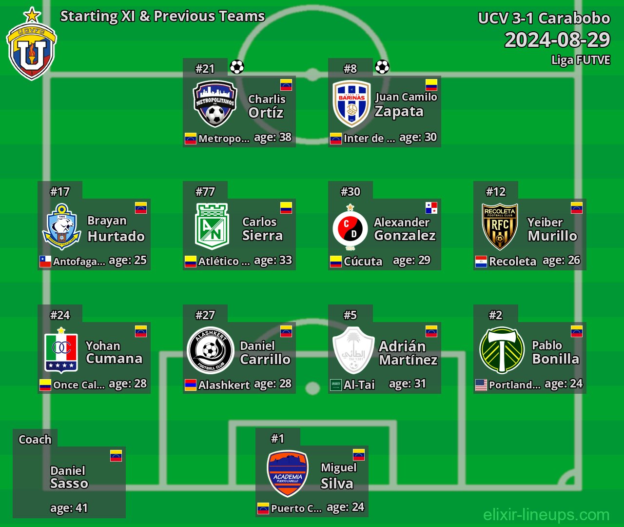 UCV Starting XI & Previous Teams 2024-08-29
