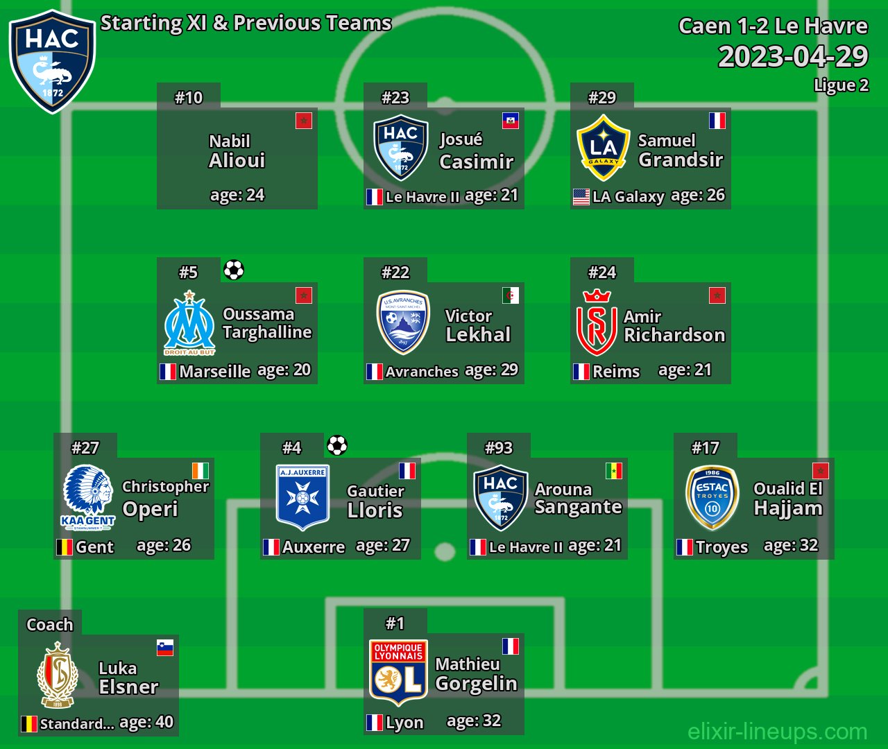 Le Havre Starting XI & Previous Teams 2023-04-29