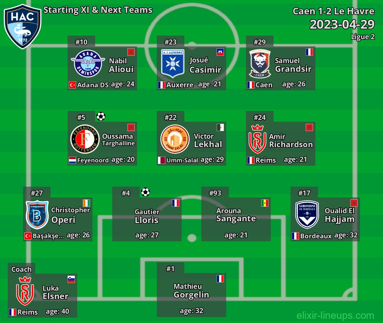 Le Havre Starting XI & Next Teams 2023-04-29