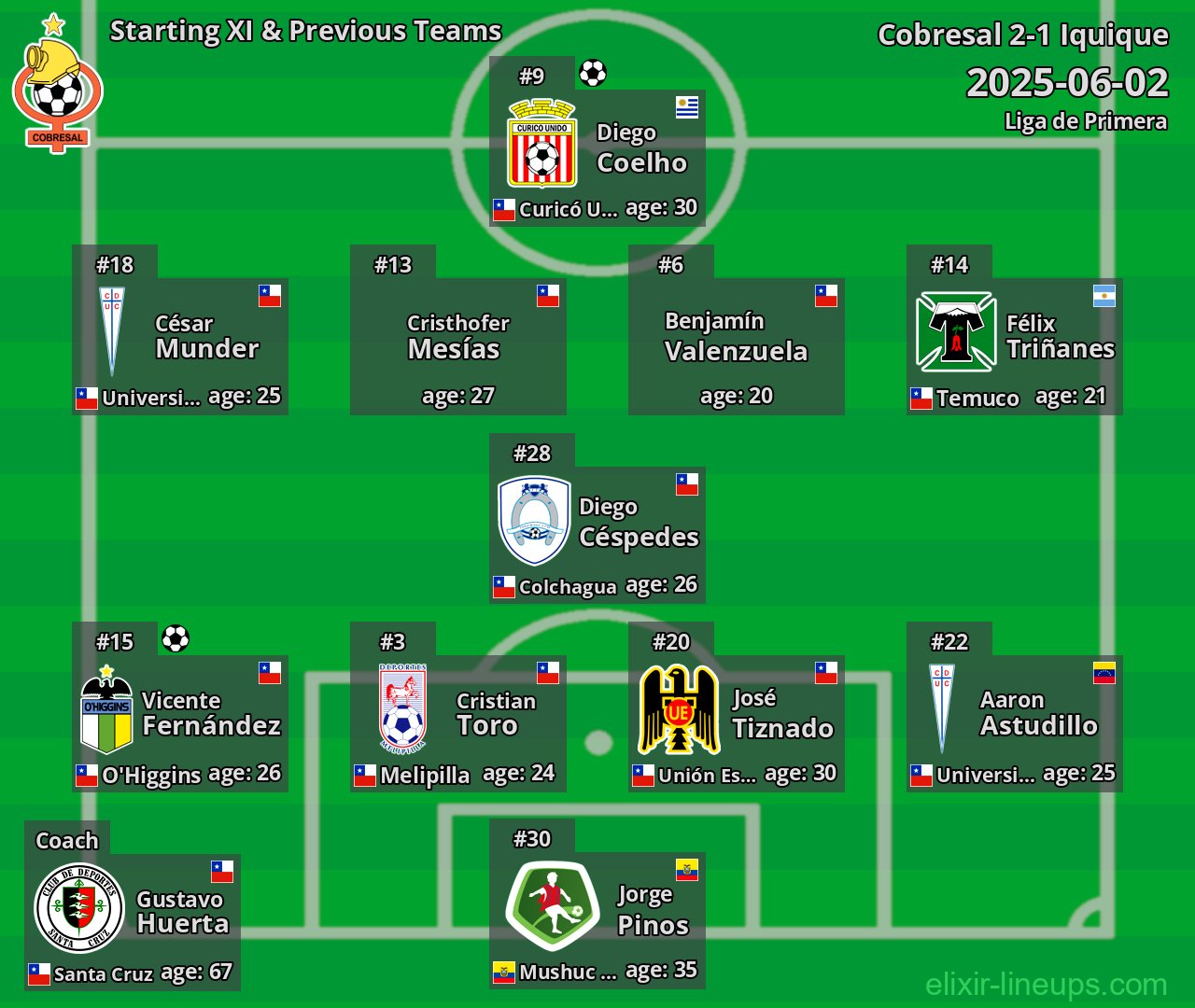 Cobresal Starting XI & Previous Teams 2025-06-02