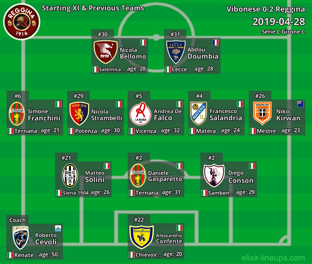 Reggina Starting XI & Previous Teams 2019-04-28