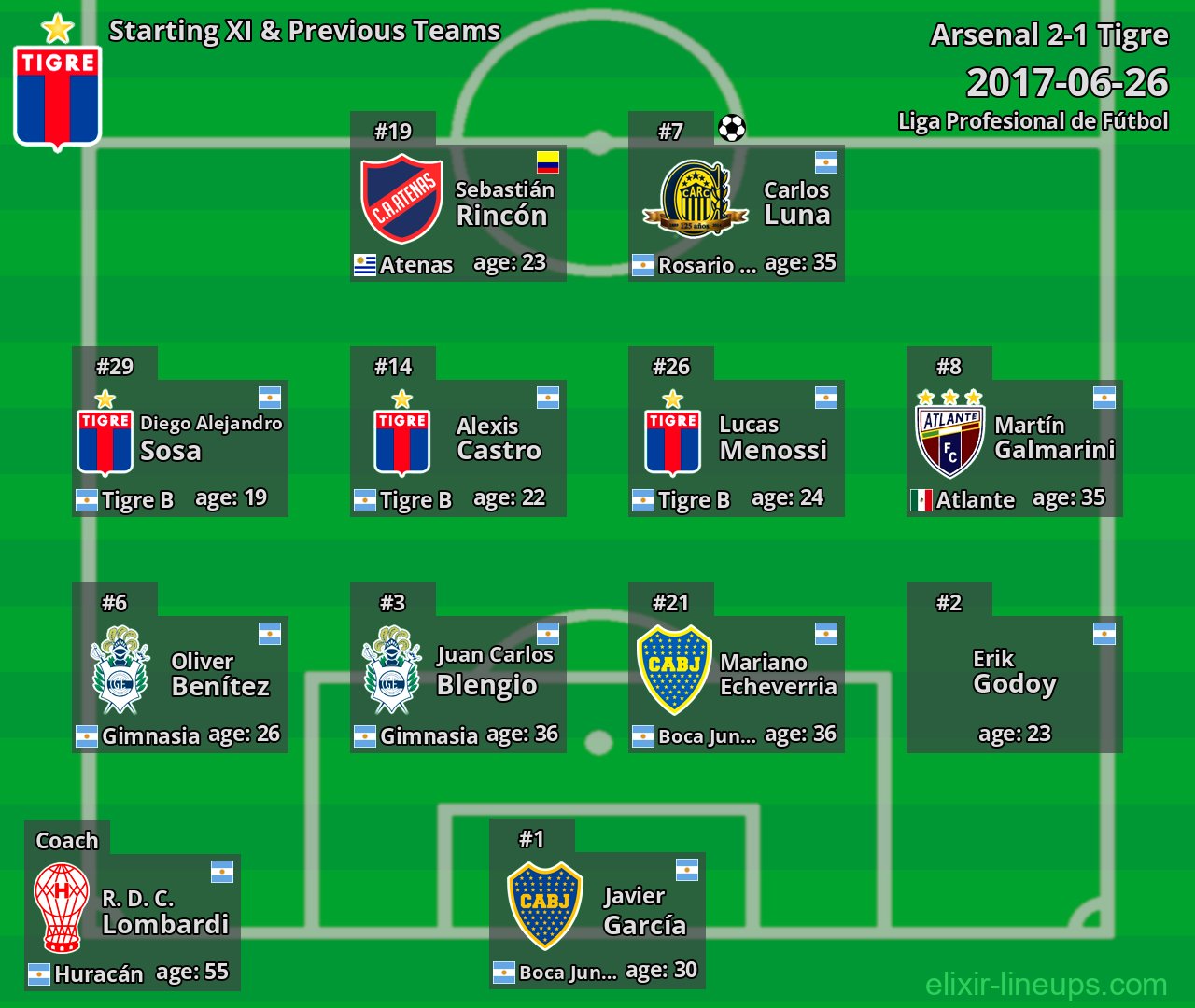 Tigre Starting XI & Previous Teams 2017-06-26