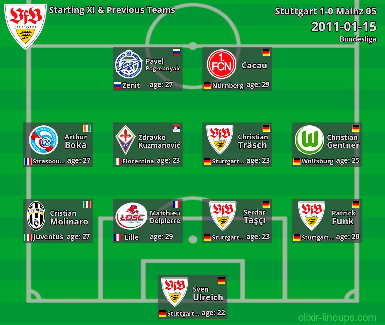 Stuttgart Starting XI & Previous Teams 2011-01-15