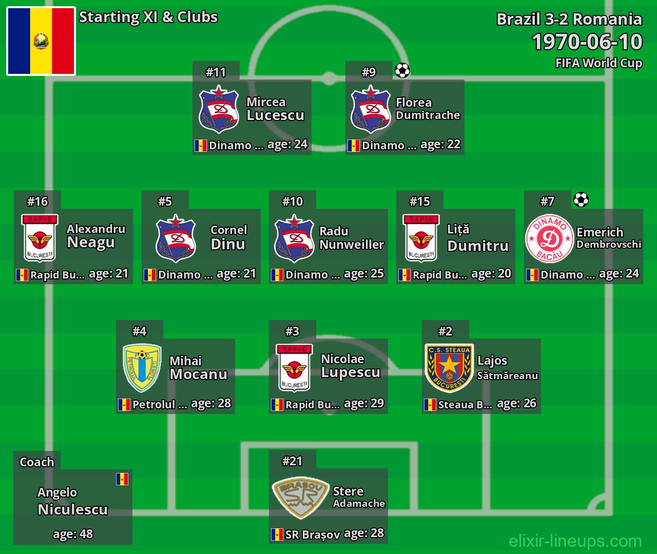 Romania Starting XI 1970-06-10