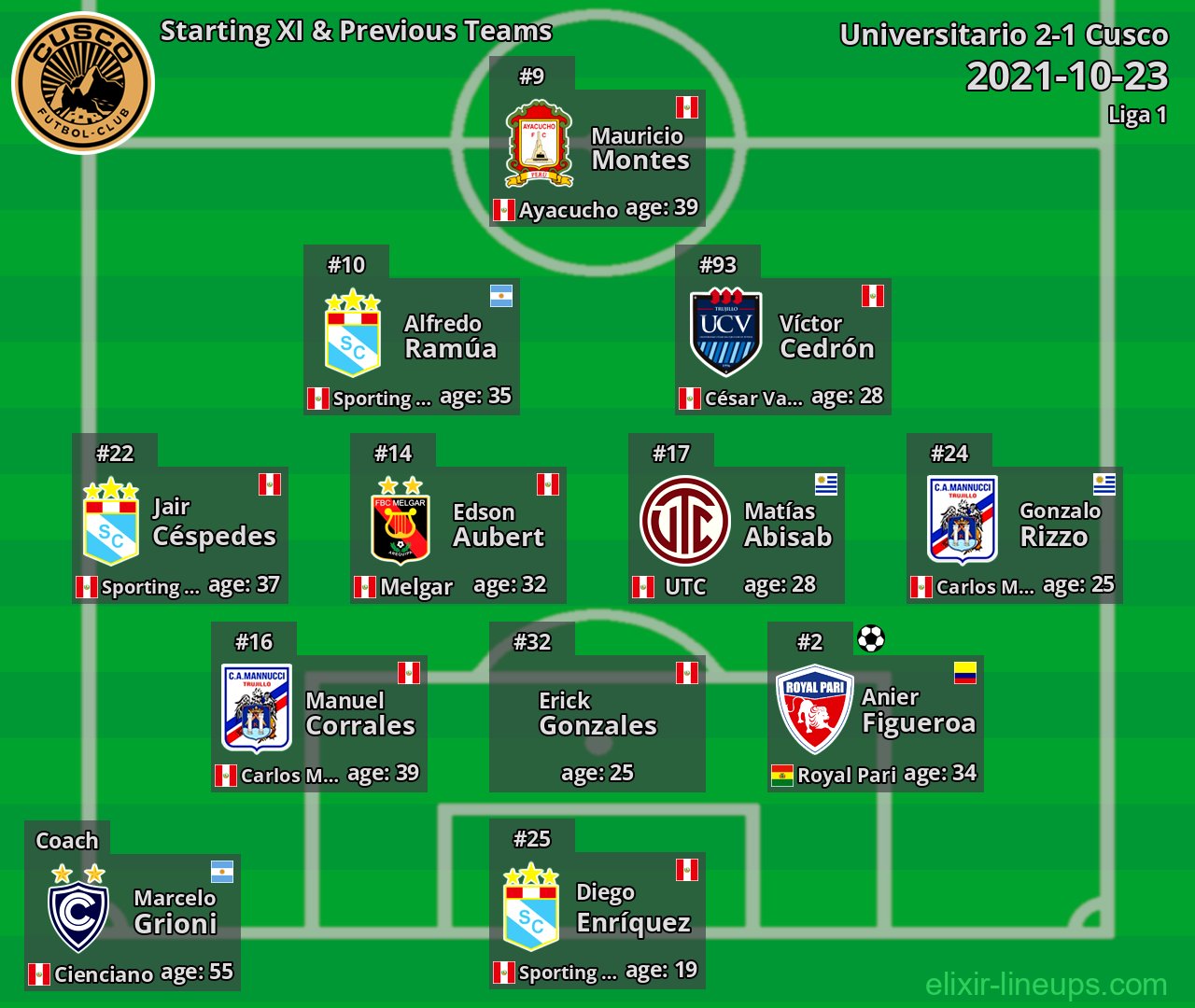 Cusco Starting XI & Previous Teams 2021-10-23