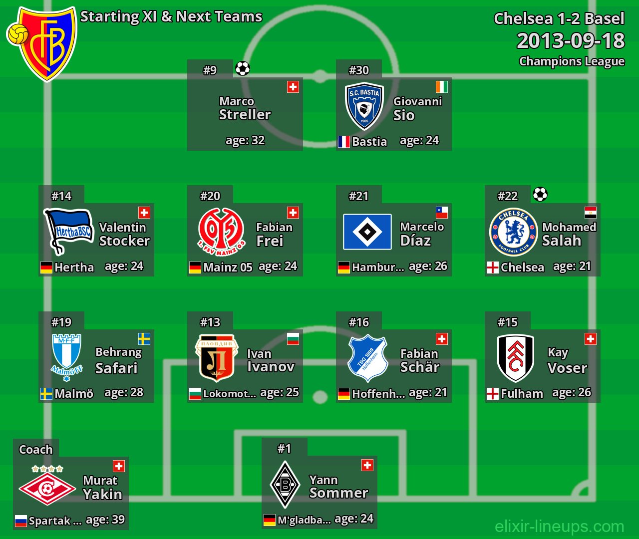 Basel Starting XI & Next Teams 2013-09-18