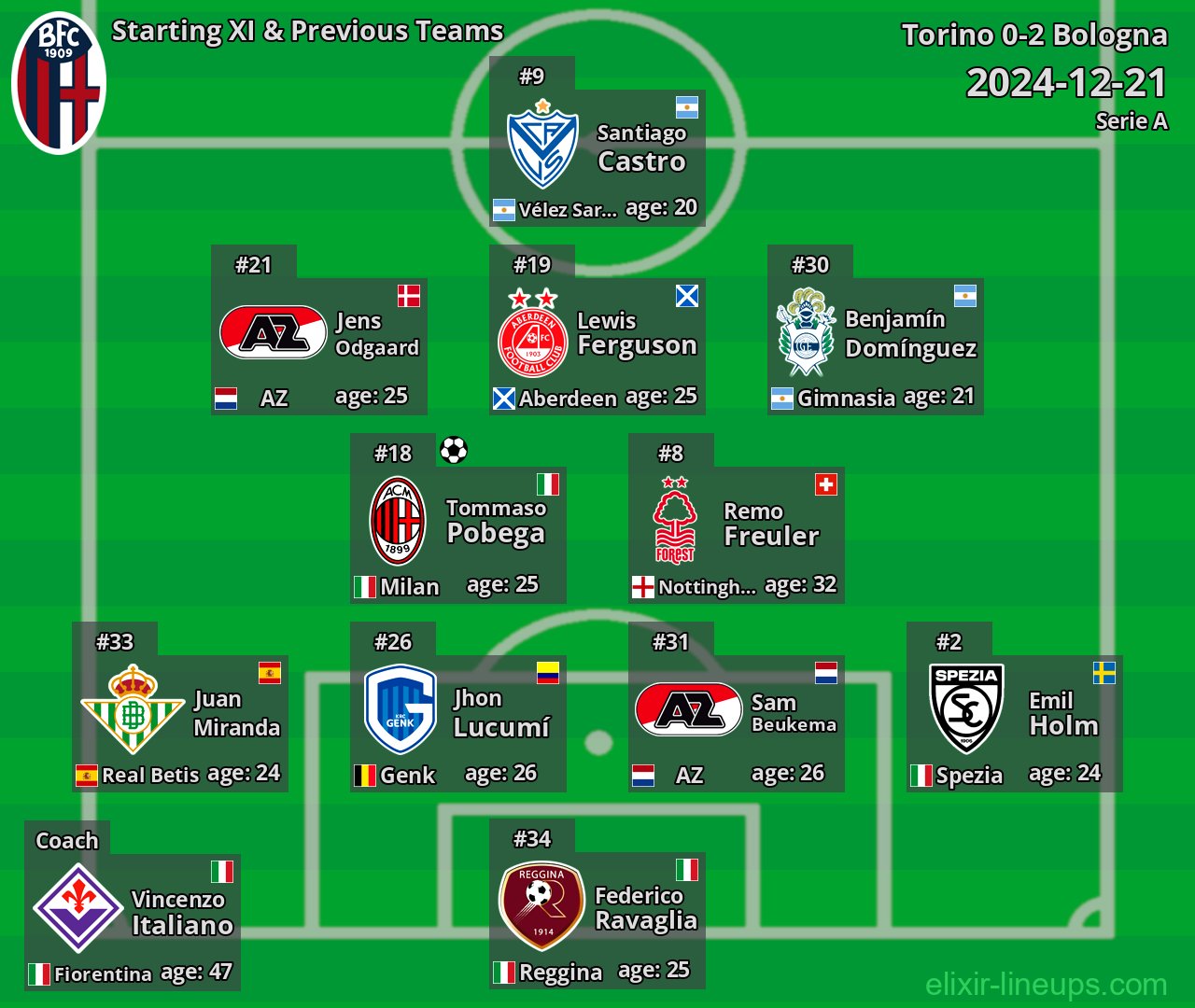 Bologna Starting XI & Previous Teams 2024-12-21