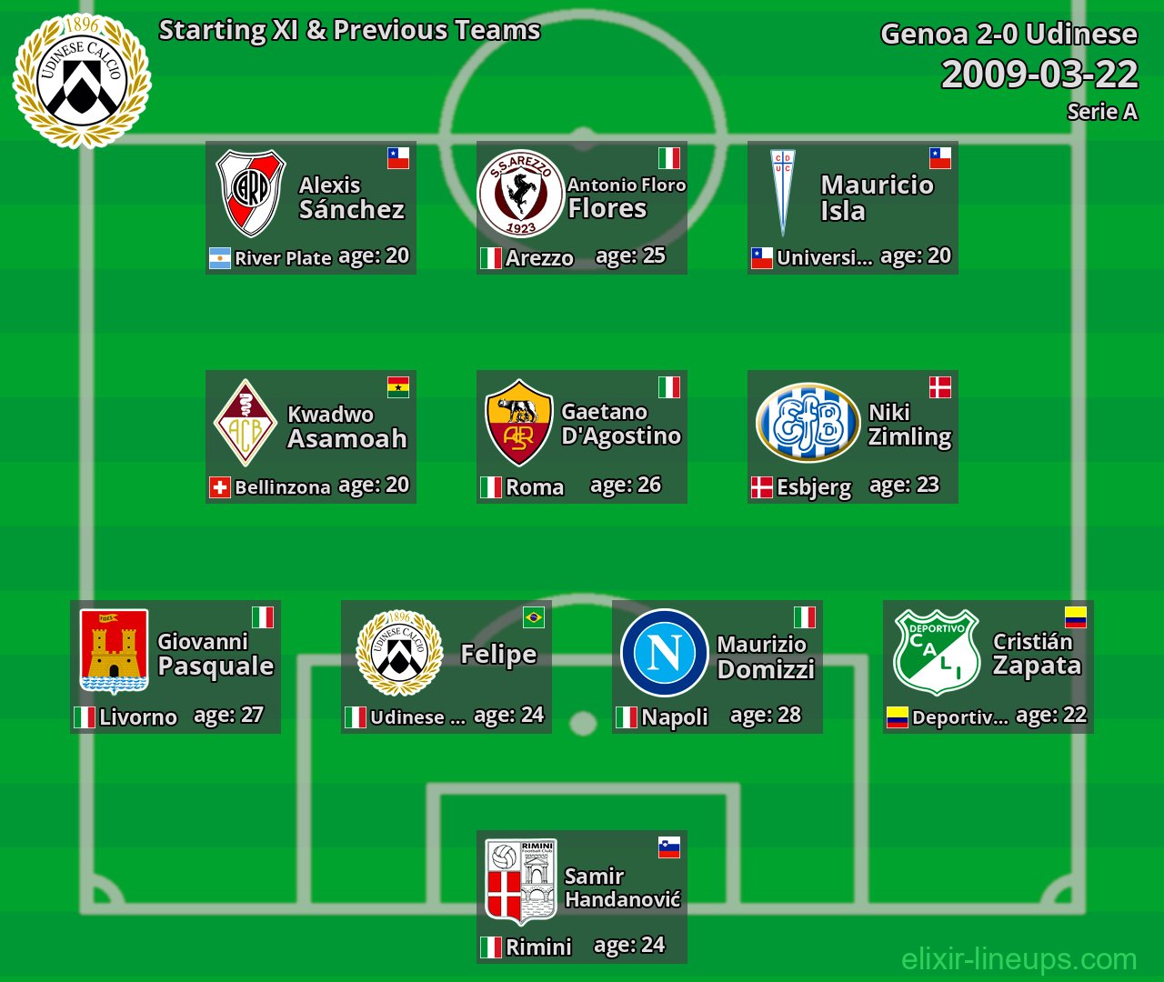 Udinese Starting XI & Previous Teams 2009-03-22