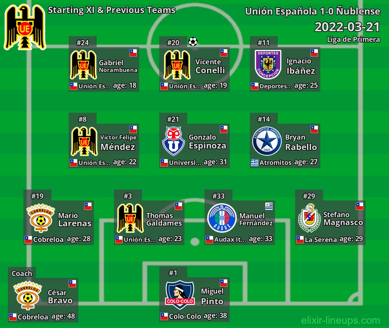 Unión Española Starting XI & Previous Teams 2022-03-21