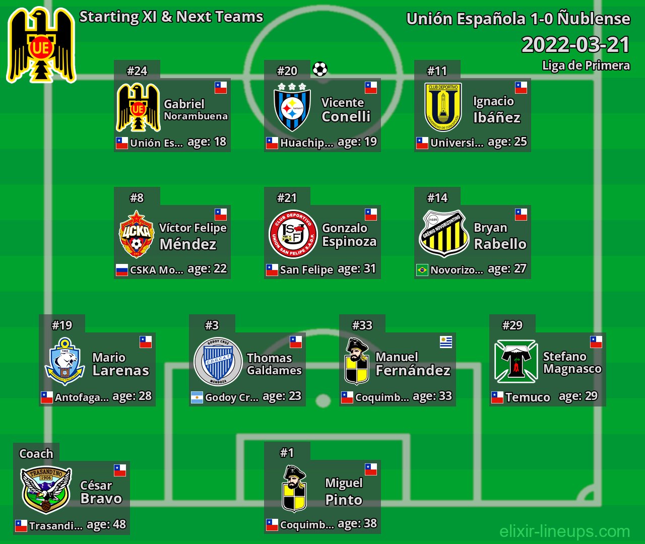 Unión Española Starting XI & Next Teams 2022-03-21