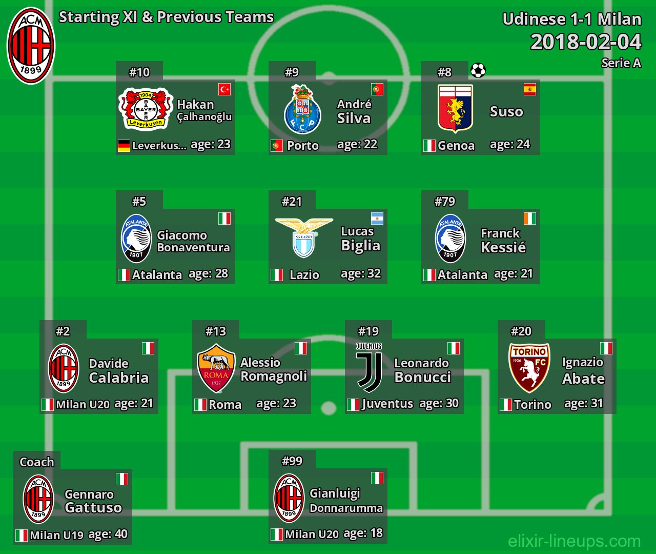 Milan Starting XI & Previous Teams 2018-02-04