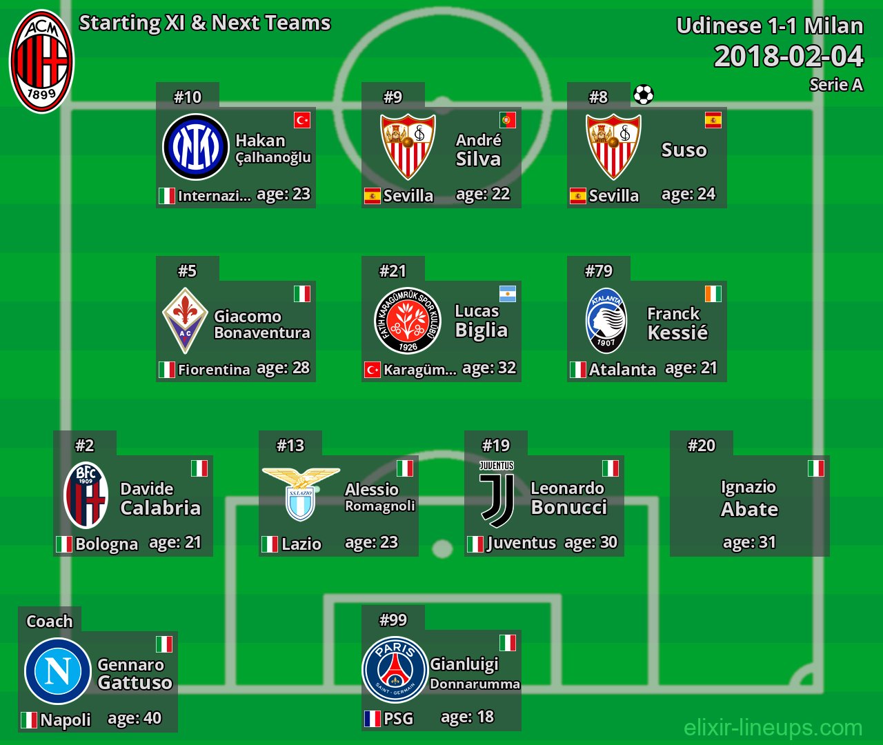 Milan Starting XI & Next Teams 2018-02-04