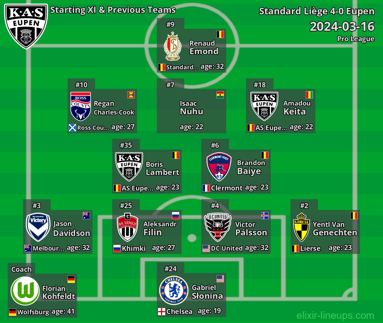 Eupen Starting XI & Previous Teams 2024-03-16