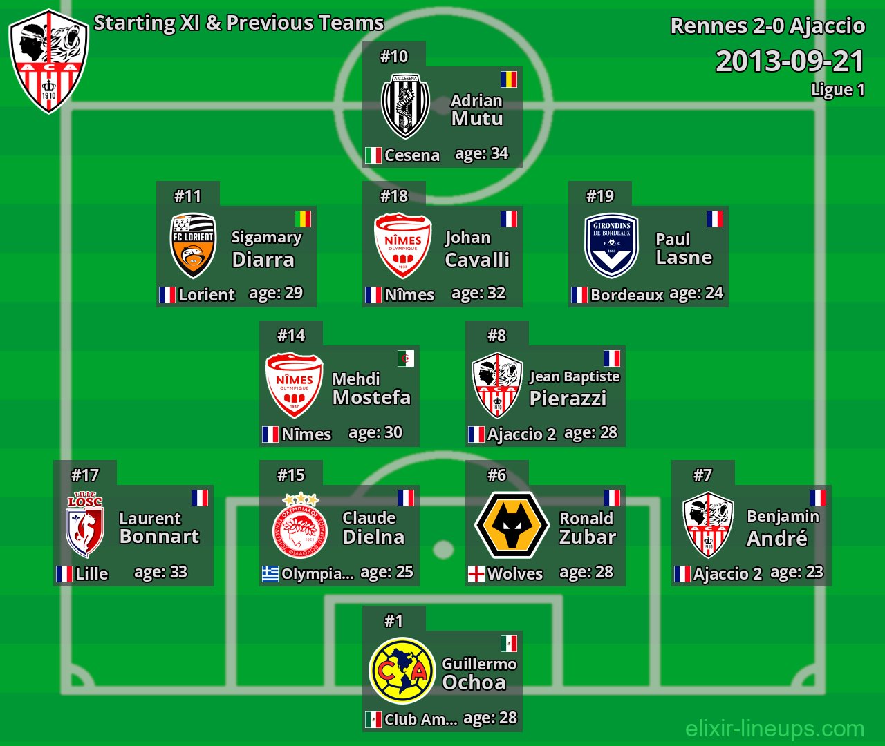 Ajaccio Starting XI & Previous Teams 2013-09-21