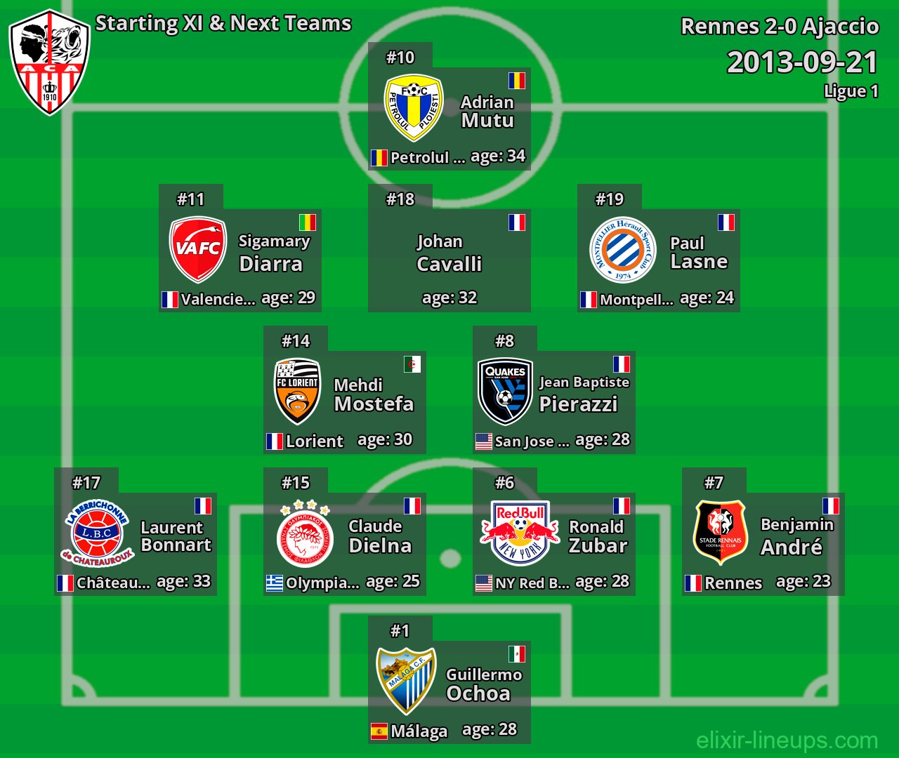 Ajaccio Starting XI & Next Teams 2013-09-21