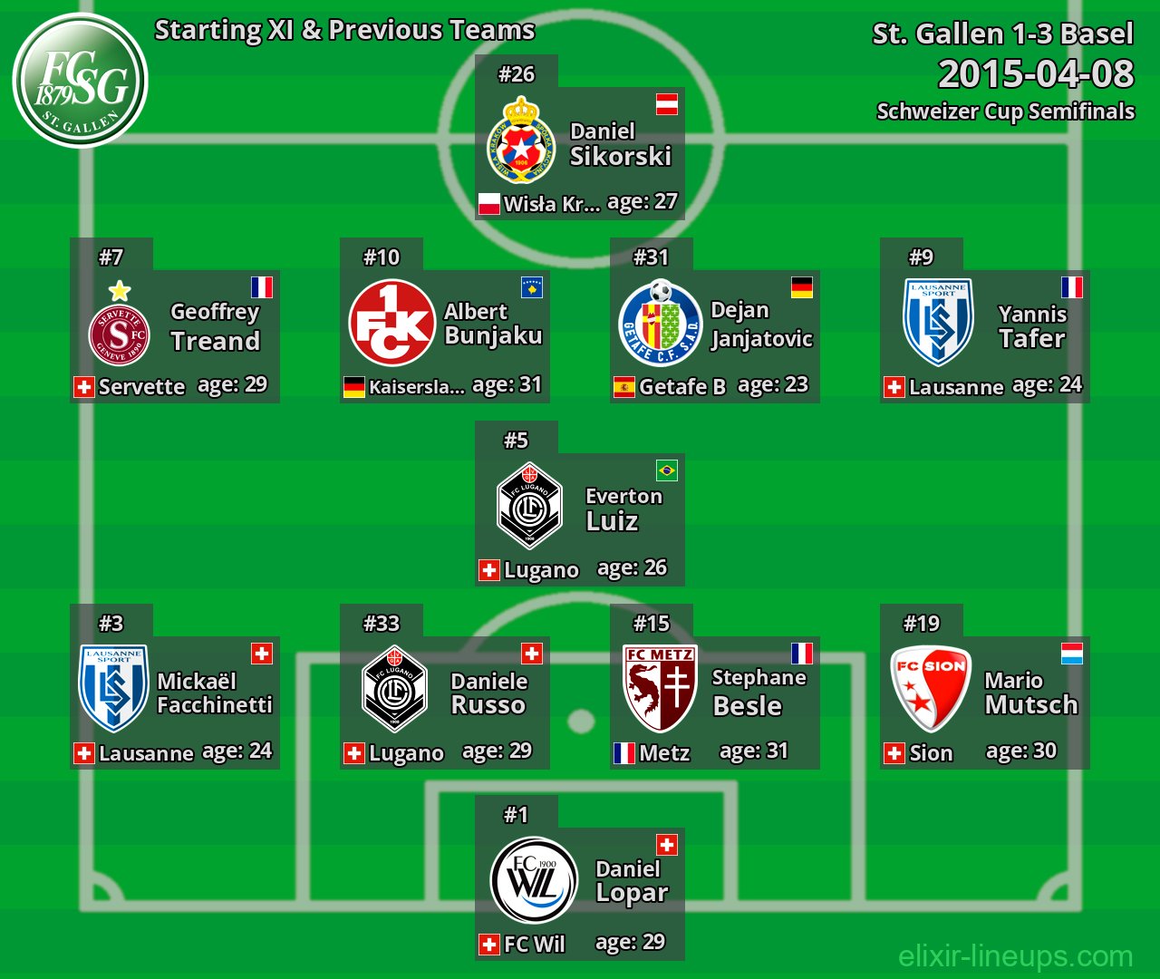 St. Gallen Starting XI & Previous Teams 2015-04-08