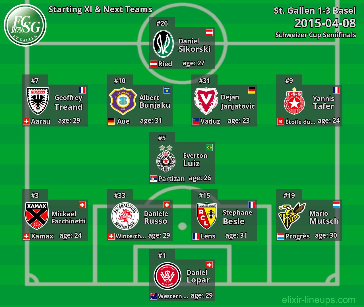 St. Gallen Starting XI & Next Teams 2015-04-08