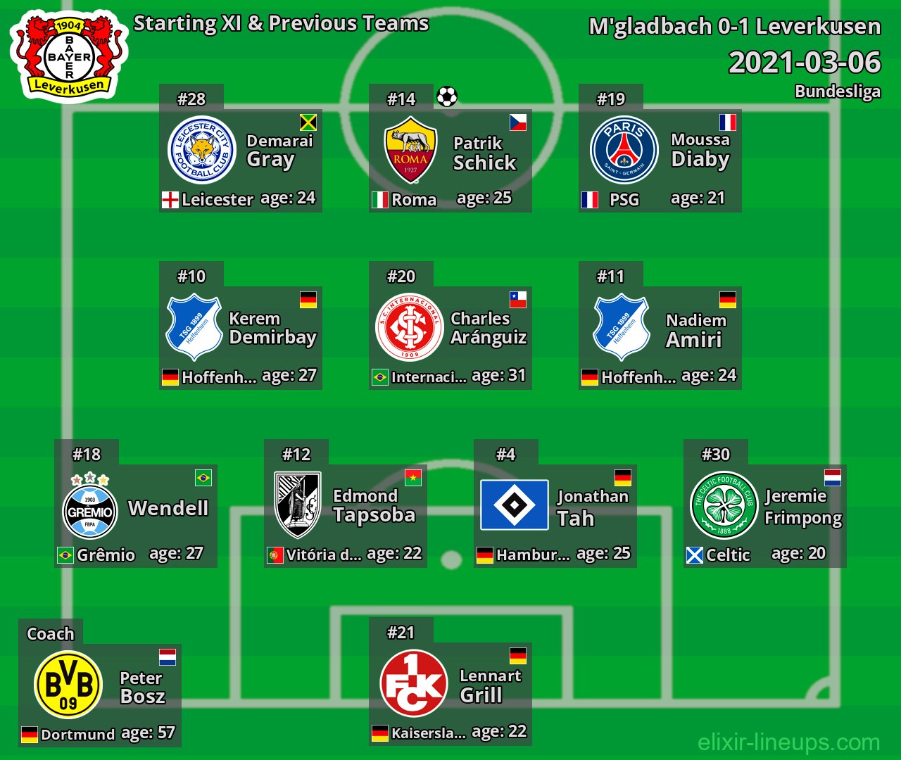 Leverkusen Starting XI & Previous Teams 2021-03-06