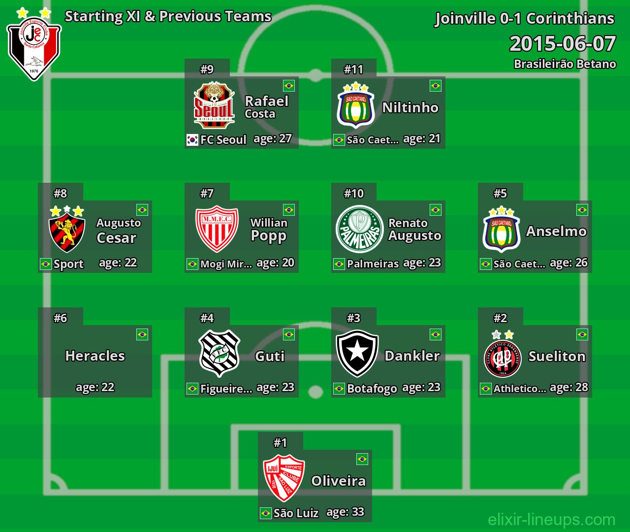 Joinville Starting XI & Previous Teams 2015-06-07
