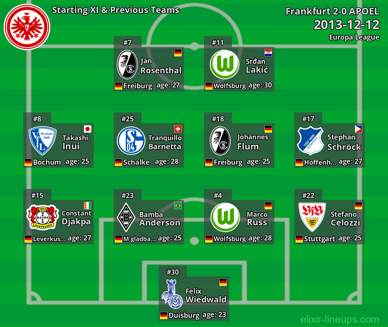 Frankfurt Starting XI & Previous Teams 2013-12-12